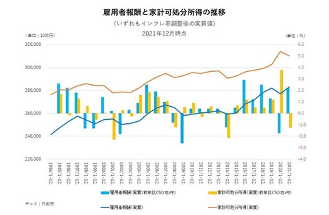 202207 実質可処分所得と雇用者報酬