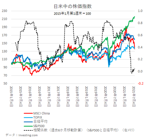 202107 株価相関２