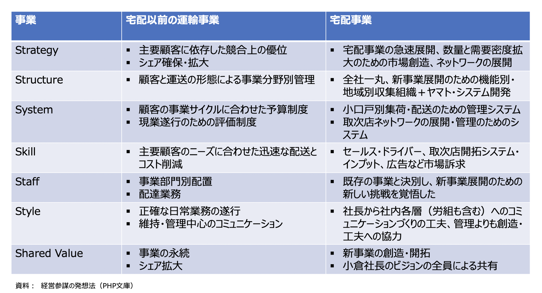 マッキンゼーの7s Takenap