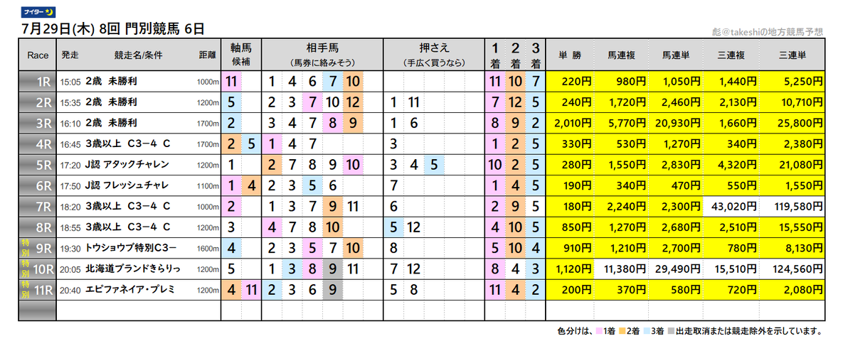 7月29日 木 8回 門別競馬 6日 彪 Takeshiの競馬予想