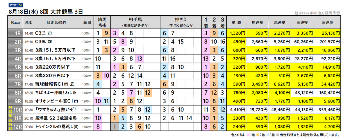 8月18日 水 8回 大井競馬 3日 彪 Takeshiの競馬予想