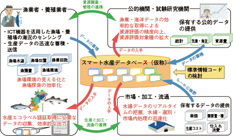 スマート水産業