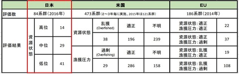 先進国資源状態比較