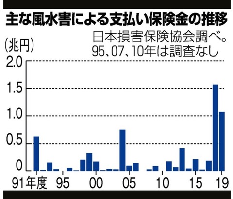 支払保険金