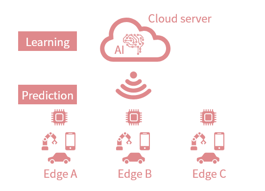 Ai ai 人工知能 iot Ai ai 人工知能 iot