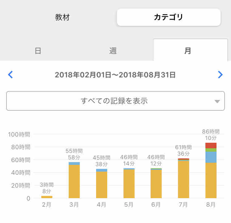 1日何時間勉強する 36歳 仕事を辞めて韓国に行く