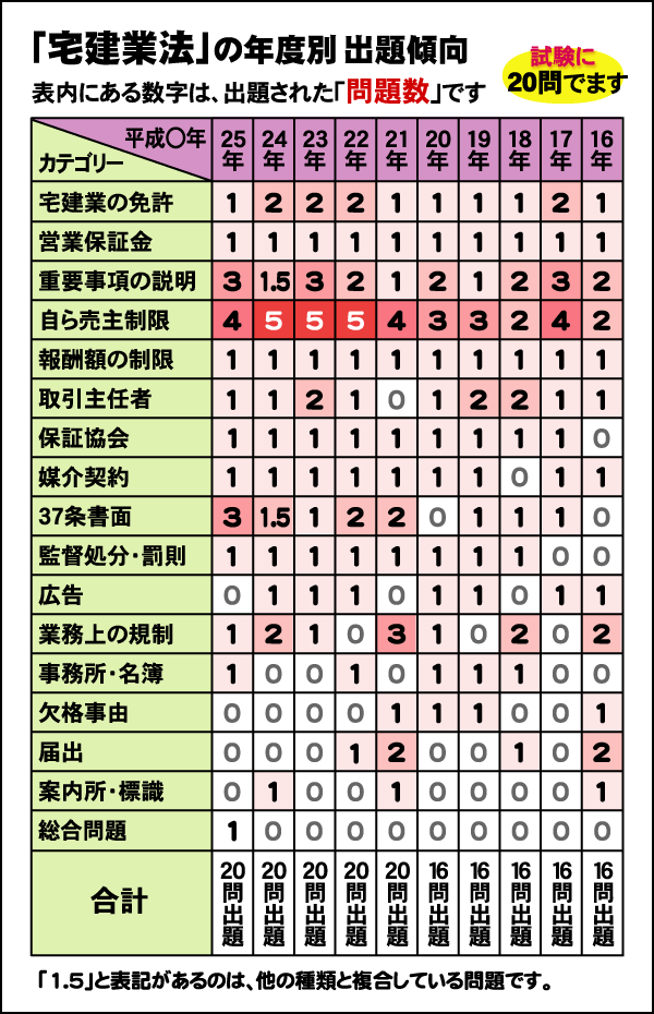 出題業法