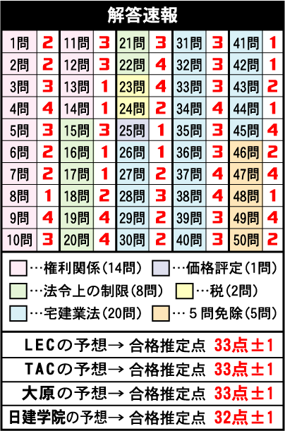 解答速報2014