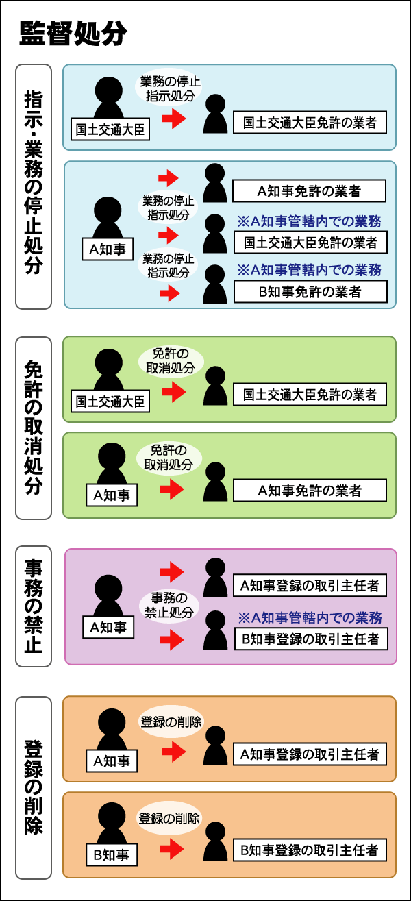 平成12年 問43 監督処分 宅建士過去問 宅建業法ナビ