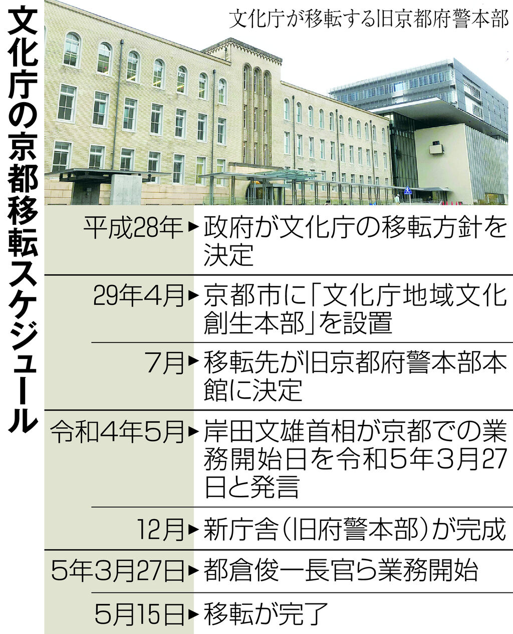 『文化庁』京都へ移転 中央省庁初 : たこすけの副業情報発信ちゃんねる