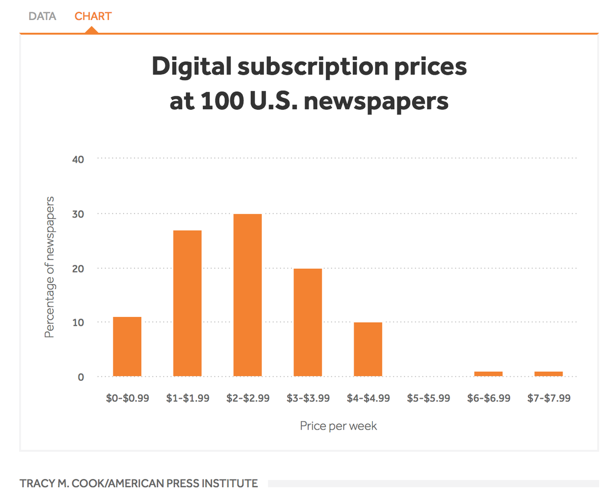 アメリカの有料新聞の価格は月額10ドル未満が相場 Netflixの標準パックと同額に近かったんだって 新聞 課金 Don