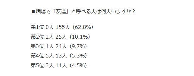 職場で「友達」