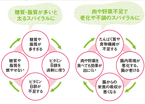 「食べすぎ」は老化