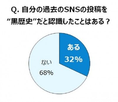 SNSの投稿で後悔している「黒歴史」