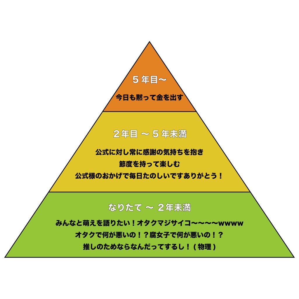 オタク歴