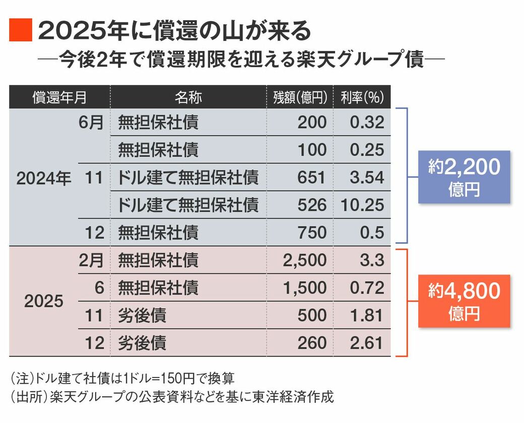 【楽天グループ】ドル建て高利回り社債再び発行へ : たこわさニュース速報