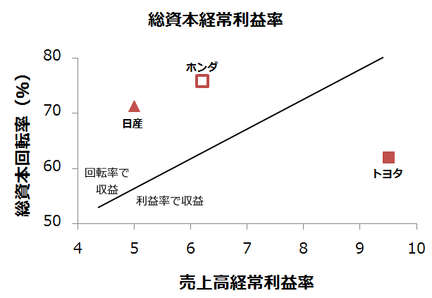 収益性分析 : たくたくの日々メモ