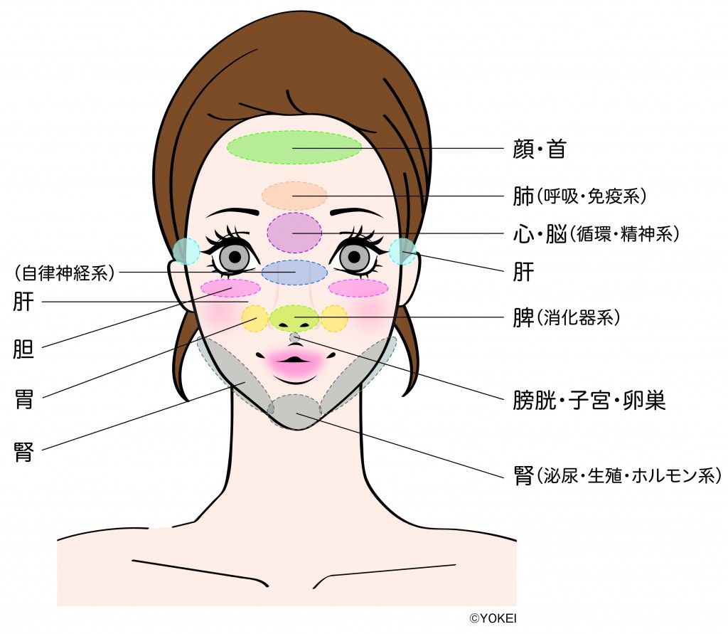 顔 吹き出物 場所 意味