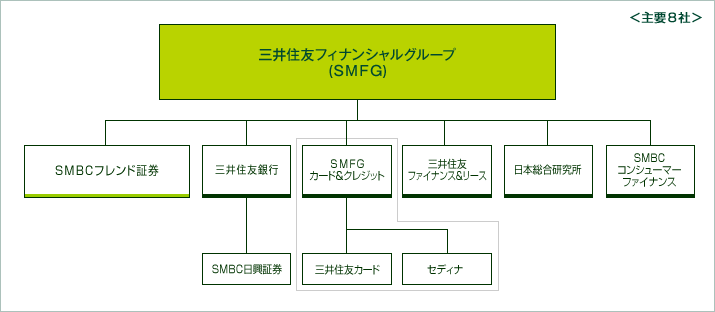 三井 住友 フィナンシャル グループ 株価