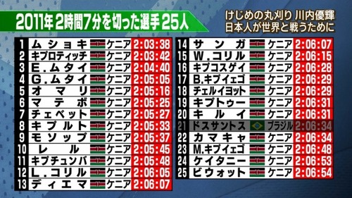 ケニアマラソン界