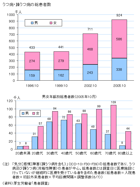 うつ病 躁うつ病が増えています ６年間で２倍以上 女性は男性の１ ７倍 都道府県別にはバラツキ大 社会実情データ図録 My Challenges In Canada And Japan