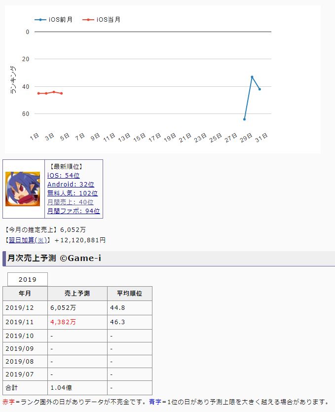 セルラン順位推移まとめ ディスガイアrpgに未来ある プリニーch 魔界戦記ディスガイアrpg攻略まとめ速報