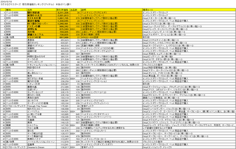 ラグマス 取引所価格ランキングベスト50発表キタ ゚ ゚ あげパン調べ ポリンch ラグマス攻略まとめ速報 ラグマス 取引所価格ランキングベスト50発表キタ ゚ ゚ あげパン調べ ポリンch ラグマス攻略まとめ速報