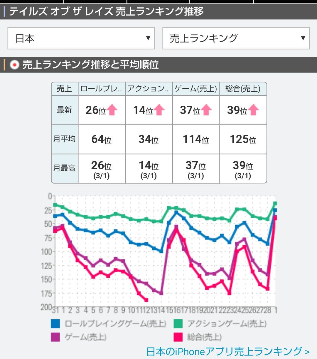 テイルズオブザレイズ こんだけ大盤振る舞いなのにセールスがバレンタインと殆ど変わらないの笑う テイルズオブザレイズch Tales Of The Rays攻略まとめ速報 テイルズオブザレイズ こんだけ大盤振る舞いなのにセールスがバレンタインと殆ど変わらないの笑う テイルズオブザレイズch Tales Of The Rays攻略まとめ速報