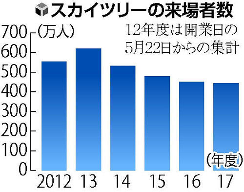 がっかり観光地 スカイツリー 来年4月から団体予約客値下げへ 来場者3割減 同社関係者 風景に日々変化がない 旅行行こうず ー国内旅行まとめブログー がっかり観光地 スカイツリー 来年4月から団体予約客値下げへ 来場者3割減 同社関係者 風景に日々変化がない 旅行行こうず ー国内旅行まとめブログー
