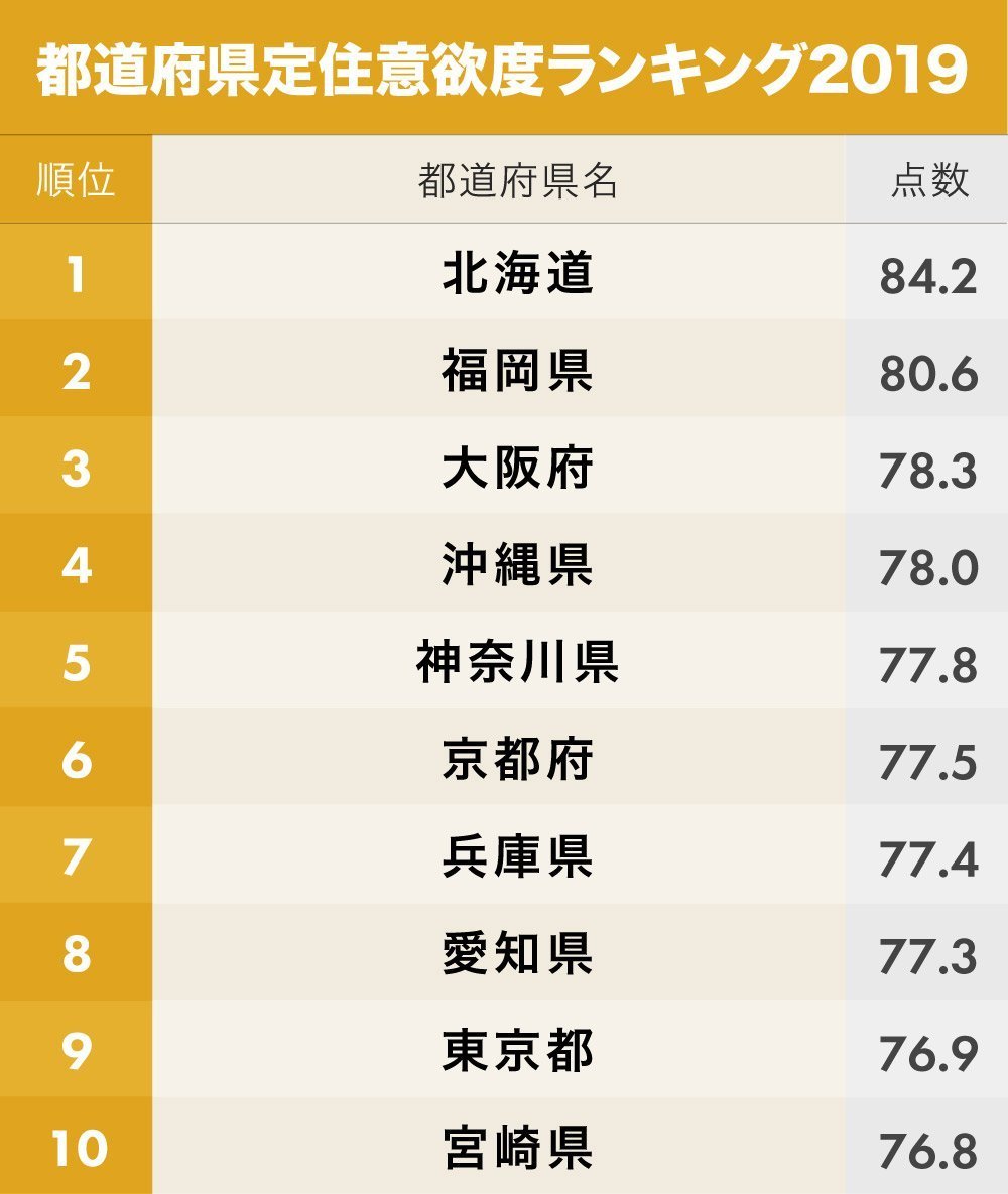 調査 住み続けたい都道府県ランキング19 3位大阪 2位福岡 1位は 旅行行こうず ー国内旅行まとめブログー 調査 住み続けたい都道府県ランキング19 3位大阪 2位福岡 1位は 旅行行こうず ー国内旅行まとめブログー