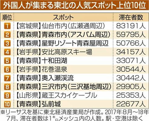 いま外国人に青森県が人気 東北の観光地トップ10のうち6つが青森 旅行行こうず ー国内旅行まとめブログー