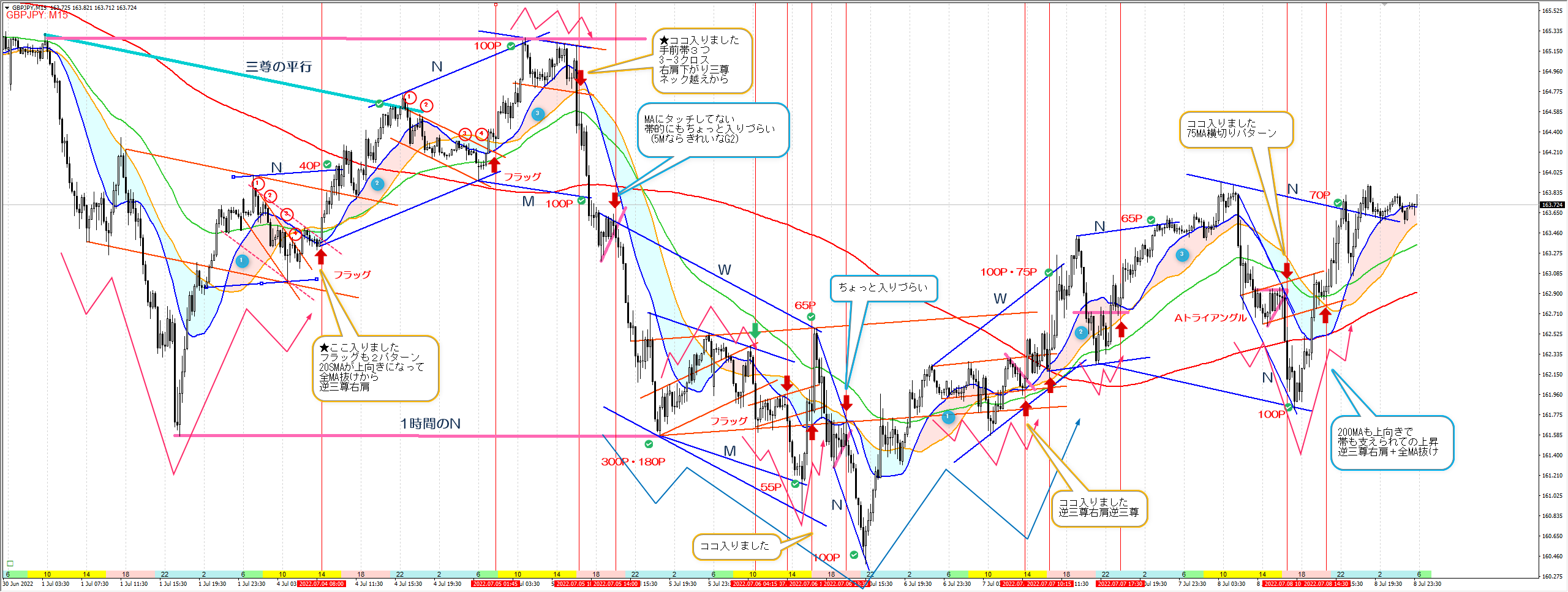 ポンド円 週間振り返り 7 4 7 8 目指せfx職人 精神と時の部屋