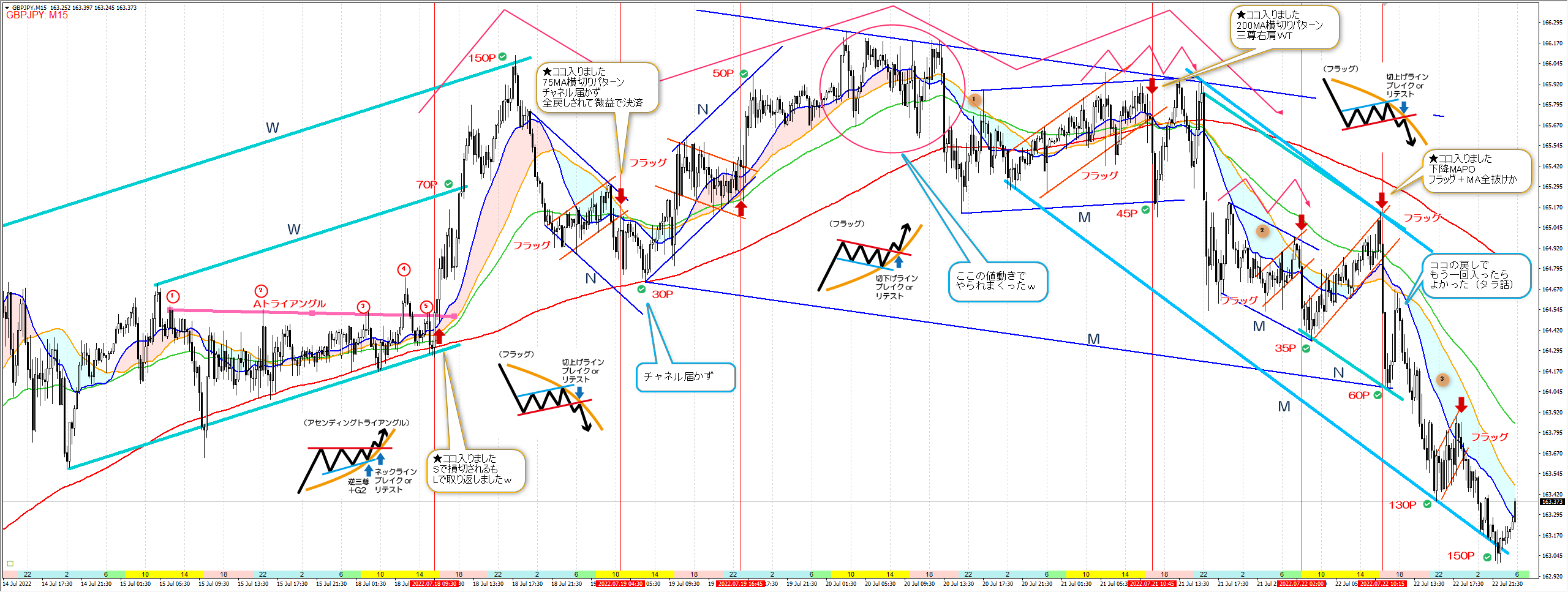 ポンド円 週間振り返り 7 18 7 22 目指せfx職人 精神と時の部屋