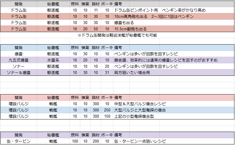 艦これ 初心者 中級者向け最新レシピリストまとめ 10 26版 2chゲームまとめアンテナ