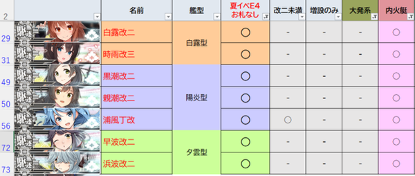 【艦これ】対地駆逐艦の割り振りに迷ってるでち・・・
