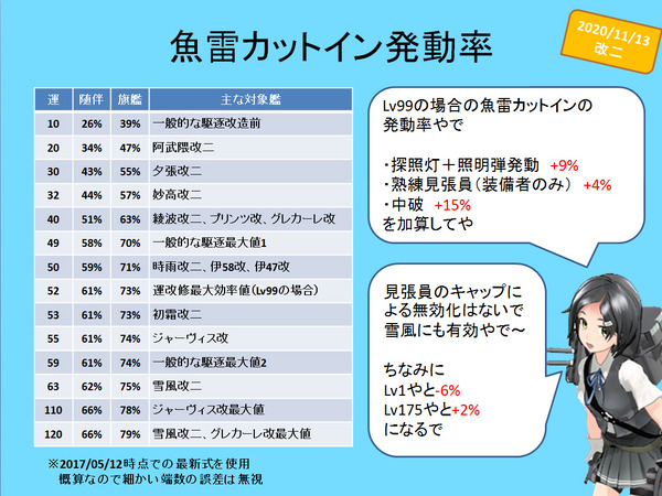 艦これ 雪風改二は理論上最大まで鍛えて条件を整えたら94 Ci発動するのか 艦これ速報 艦隊これくしょんまとめ 艦これ 雪風改二は理論上最大まで鍛えて条件を整えたら94 Ci発動するのか 艦これ速報 艦隊これくしょんまとめ