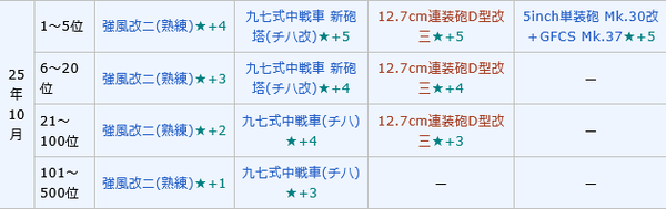 【艦これ】11月の戦果報酬って今まで美味しかったっけ？