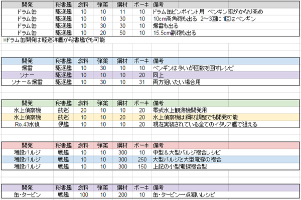 艦これ速報 艦隊これくしょんまとめ 艦これ 初心者 中級者向け最新レシピリストまとめ 16 3 10版