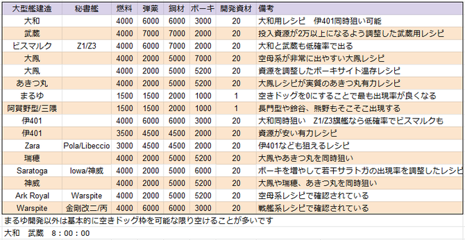 艦これ 初心者 中級者向け最新レシピリストまとめ 10 26版 ガルパンプラス艦これラブライフ 艦これ 初心者 中級者向け最新レシピリストまとめ 10 26版 ガルパンプラス艦これラブライフ