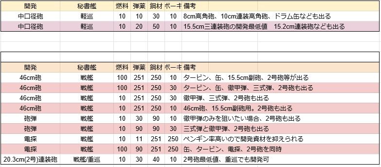 艦これ 初心者 中級者向け最新レシピリストまとめ 10 26版 2chゲームまとめアンテナ 艦これ 初心者 中級者向け最新レシピリストまとめ 10 26版 2chゲームまとめアンテナ
