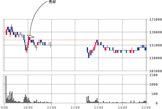 復活 Tamの株投資での生活を目指して