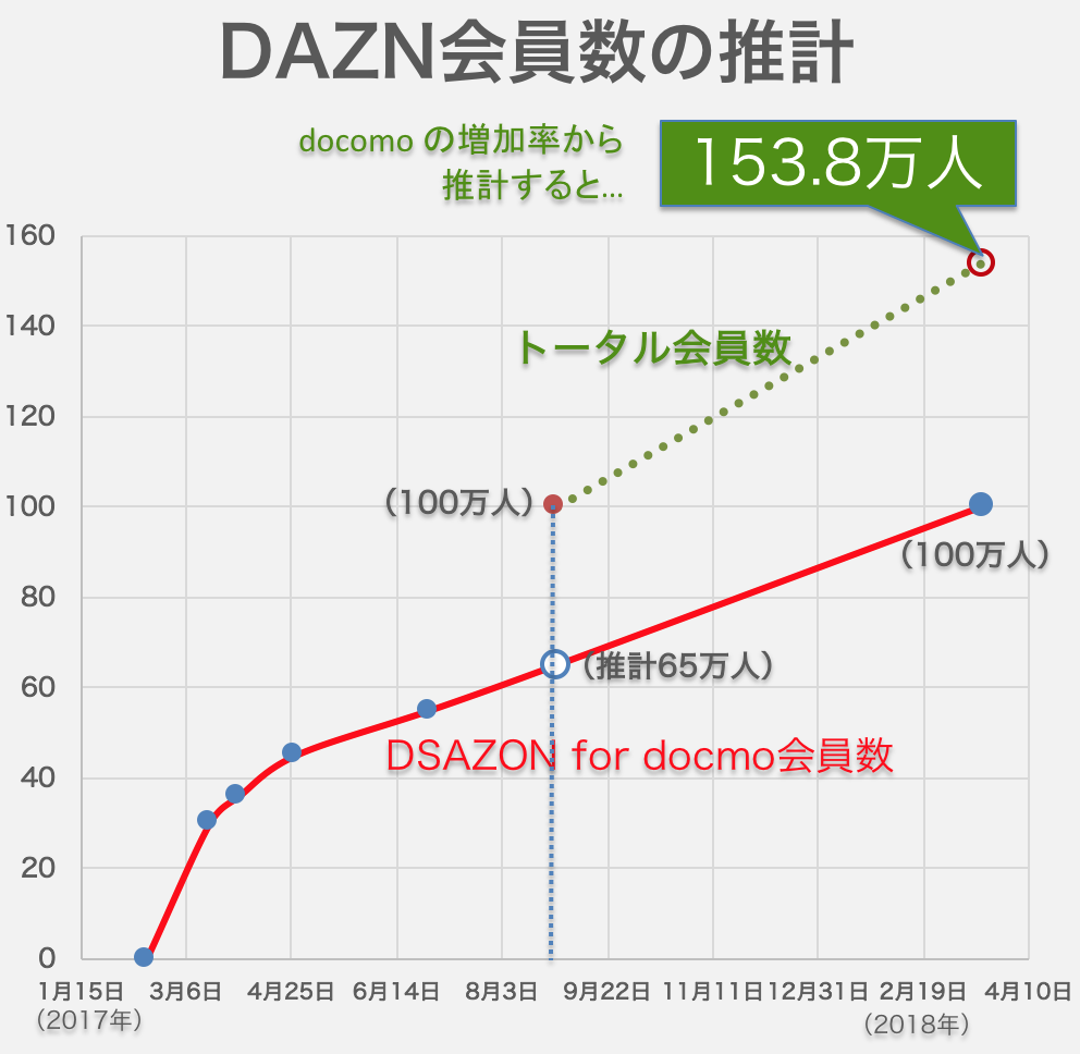 サッカー Dazn が21年から8シーズン分のacl独占放映権を獲得 今月22日から日本勢4クラブがglに臨む ろいアンテナ