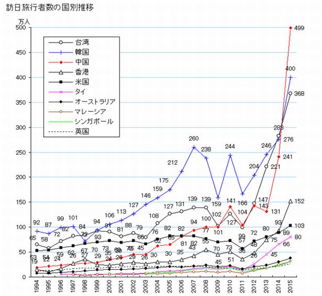 国別旅行者数