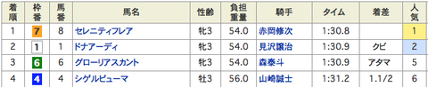 初日から的中祭り！　やはり浦和もドル箱っぽいなw　今週は昼間が熱い！！