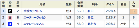 今日は６戦３勝！　２万馬券３発含めてトータル万券４発！！も・・・金鯱賞は案外な結果やったな・・フィリーズレビュー４連覇ハメるでぇ！！