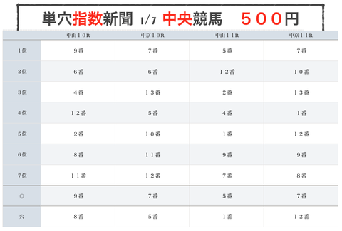 ニューイヤーS　３連単２１６．７倍ハイドン！　シンザン記念７頭立てかいw