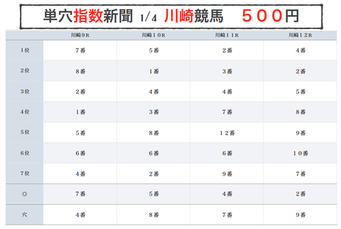 正月川崎は毎日圧勝！！金杯デーも任しといてやw