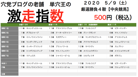 京都新聞杯➡︎３連単３９４．５倍ハイドーンw