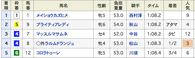 令和マンコロ３発で１２２号！　平場王は馬単２５４倍１２点ハイドーン！！