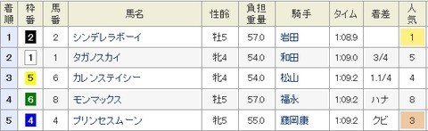 福永の騎乗はマジで酷い　なんで追わへんのや？　今すぐ鞭置けや( ﾟДﾟ)ｳﾞｫｹ!!